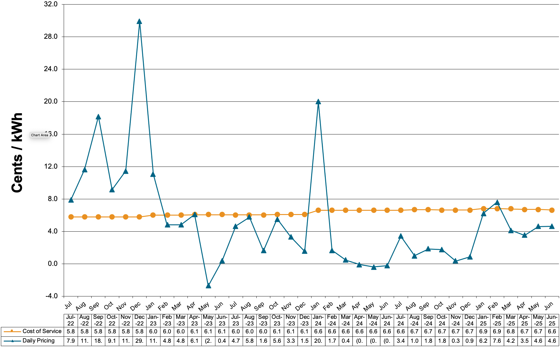 Schedule 85-Primary Voltage Charges at Cost of Service and Daily Pricing 