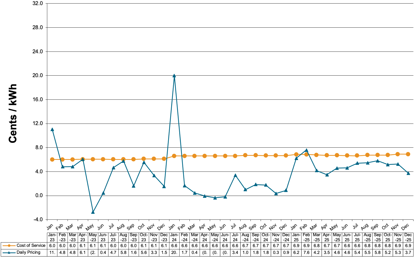 Schedule 85-Primary Voltage Charges at Cost of Service and Daily Pricing 