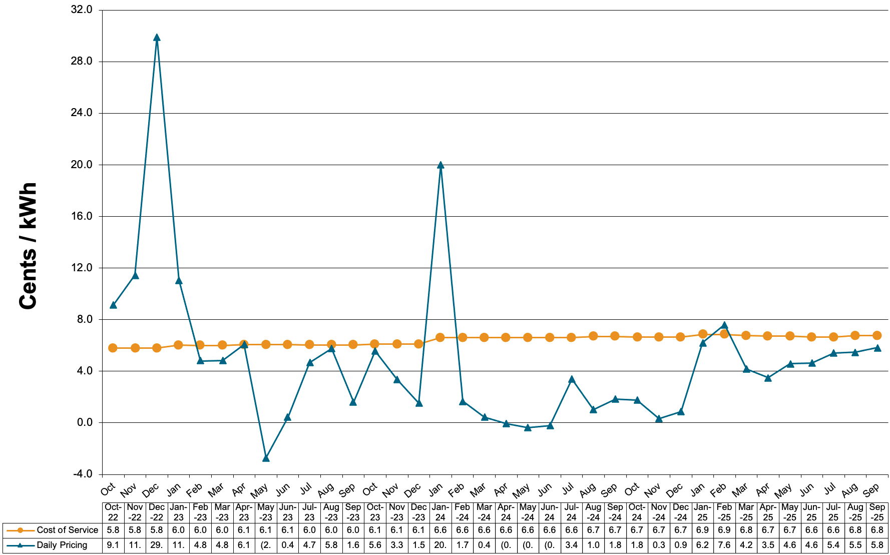 Schedule 85-Primary Voltage Charges at Cost of Service and Daily Pricing 
