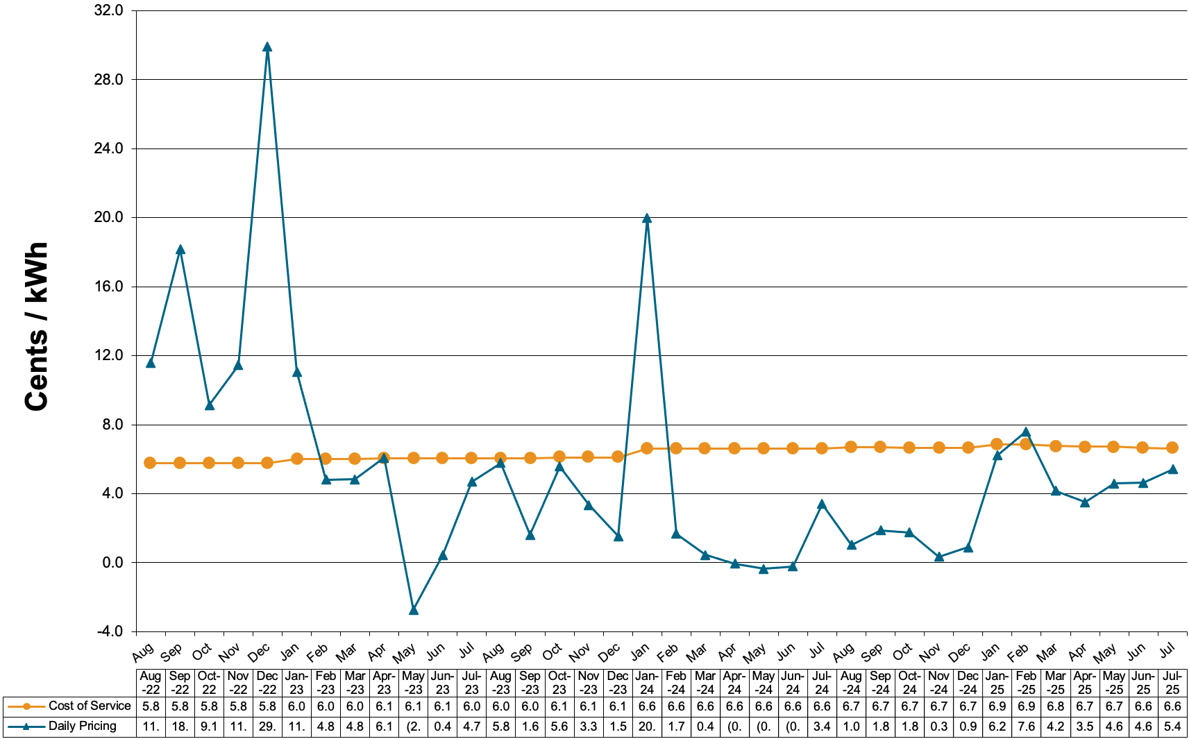 Schedule 85-Primary Voltage Charges at Cost of Service and Daily Pricing 
