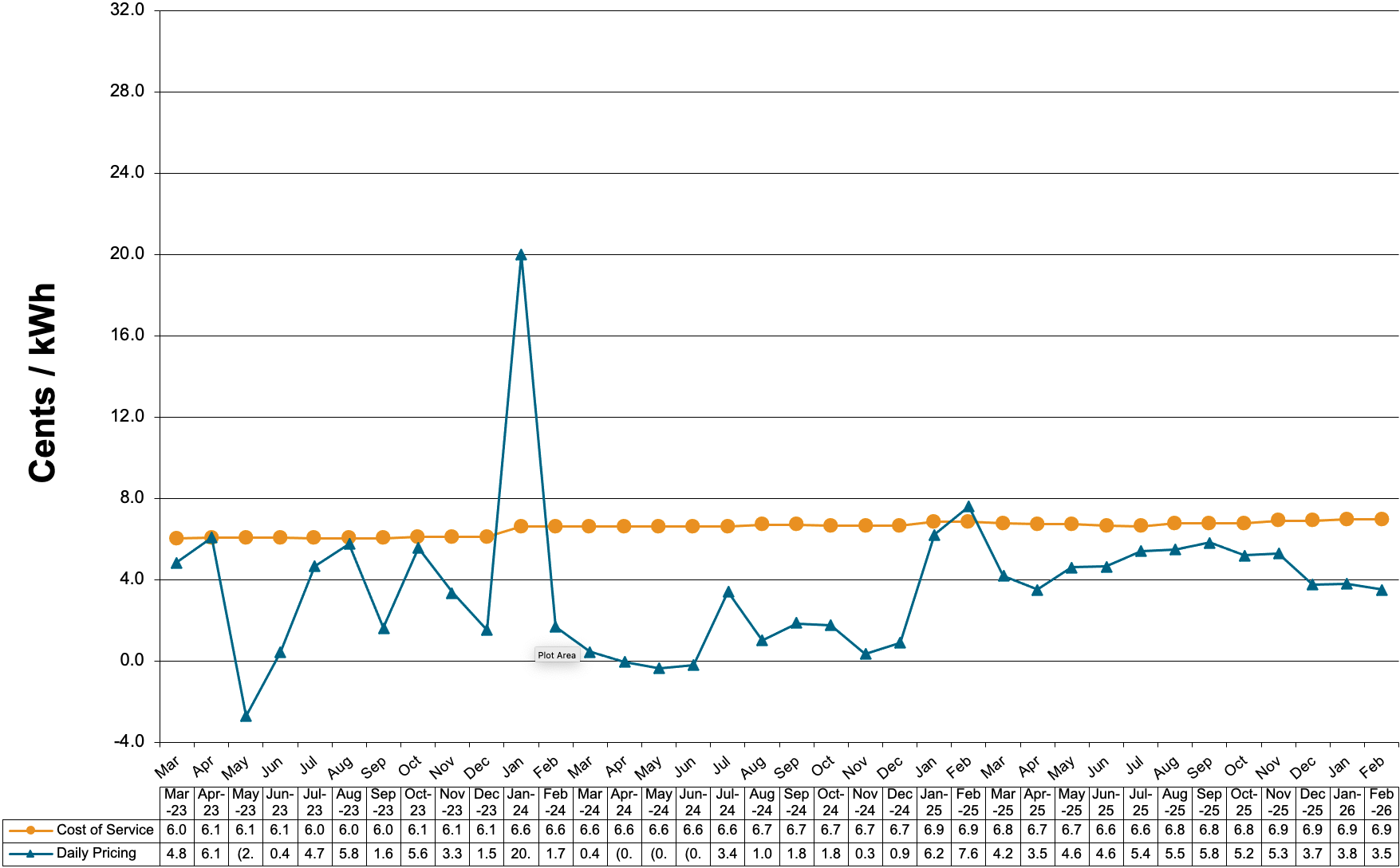 Schedule 85-Primary Voltage Charges at Cost of Service and Daily Pricing 