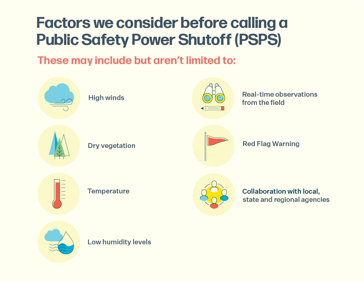 A graphic showing some of the factors PGE considers when deciding to call a Public Safety Power Shutoff or PSPS. Those include wind speed, moisture levels in trees and brush, temperature, humidity, real-time observations from the field and information from local fire departments and emergency management organizations. 