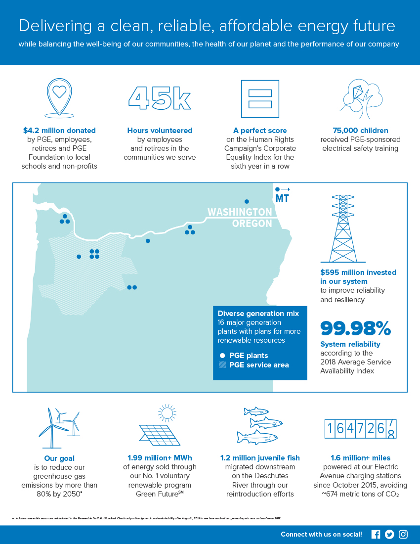 Quick Facts Pge At A Glance Pge
