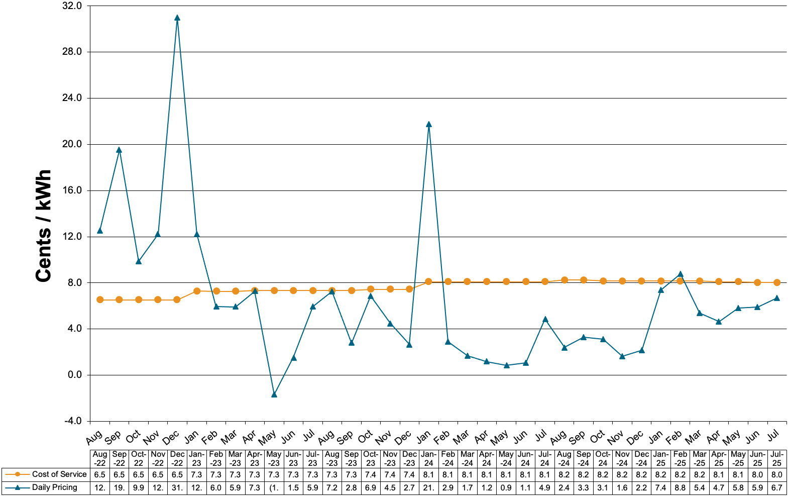 Schedule 83-Primary Voltage Charges at Cost of Service and Daily Pricing 