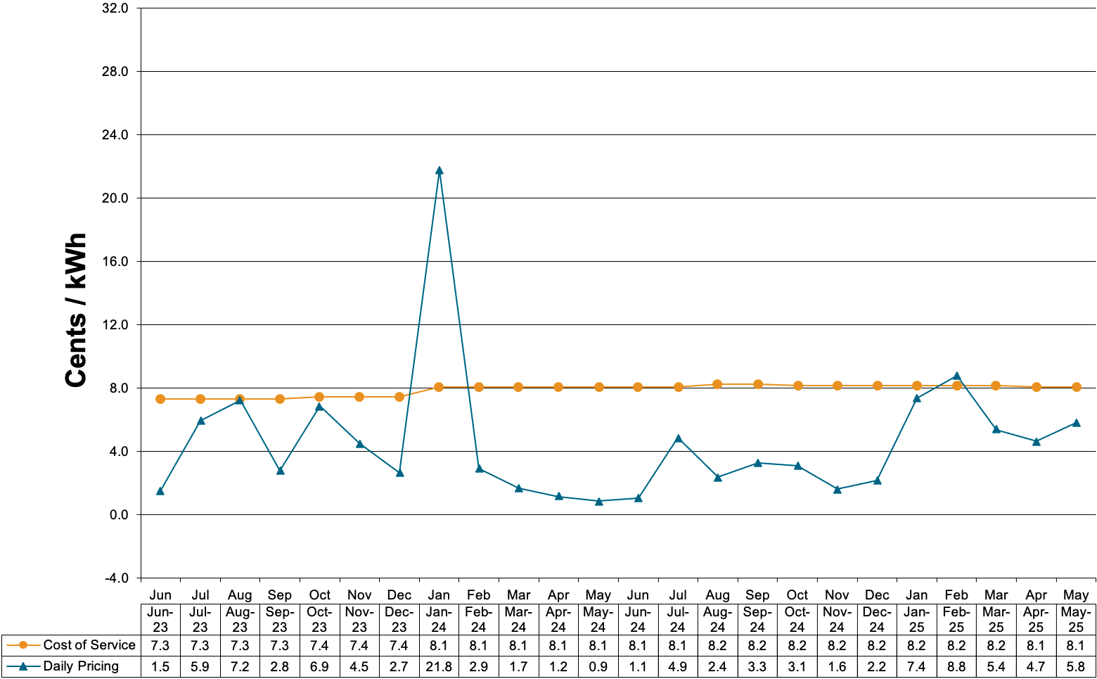 Schedule 83-Primary Voltage Charges at Cost of Service and Daily Pricing 
