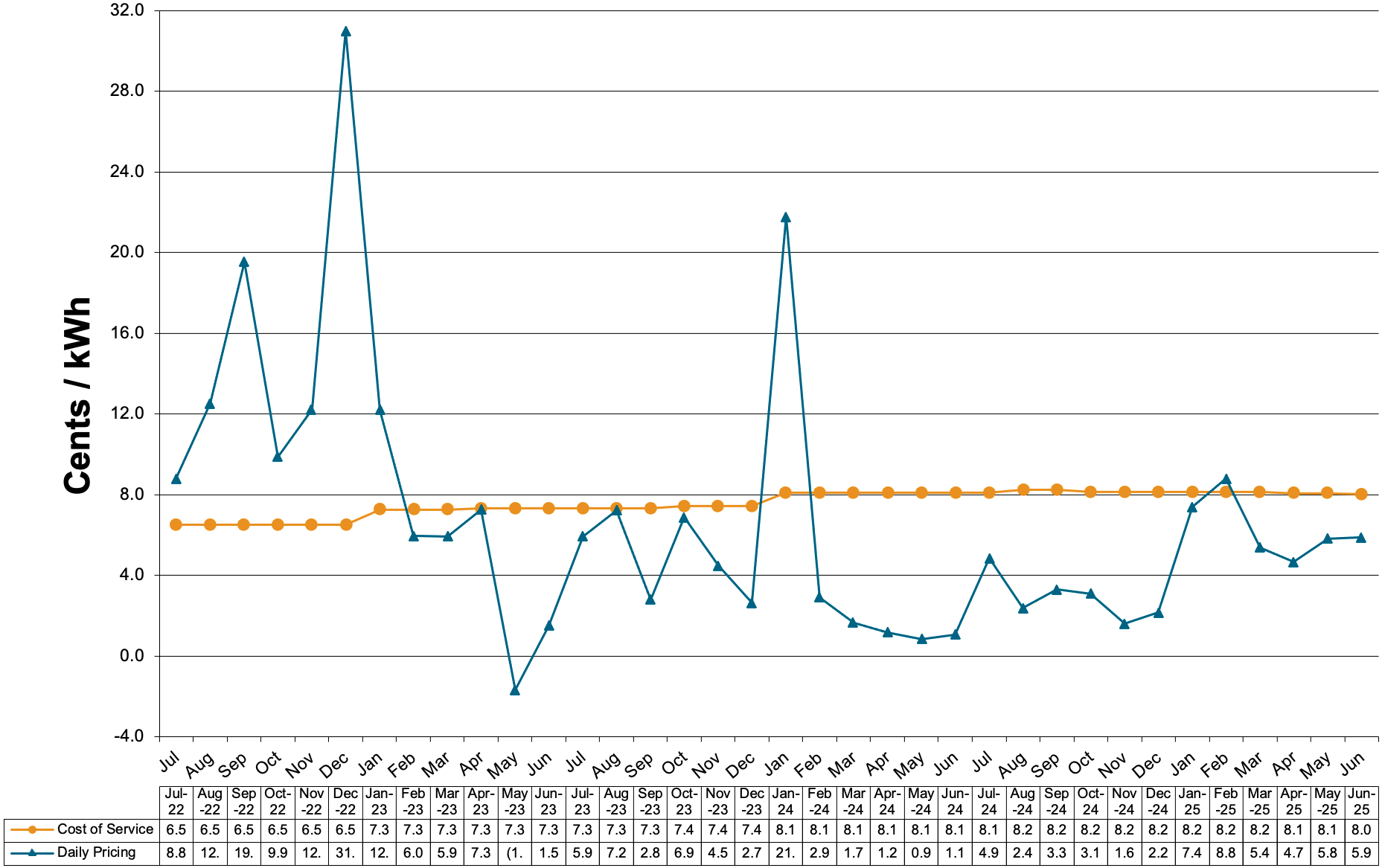Schedule 83-Primary Voltage Charges at Cost of Service and Daily Pricing 