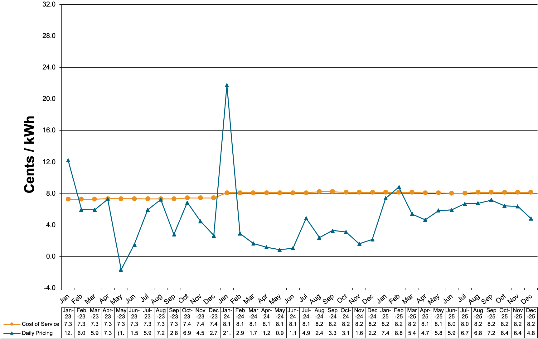 Schedule 83-Primary Voltage Charges at Cost of Service and Daily Pricing 