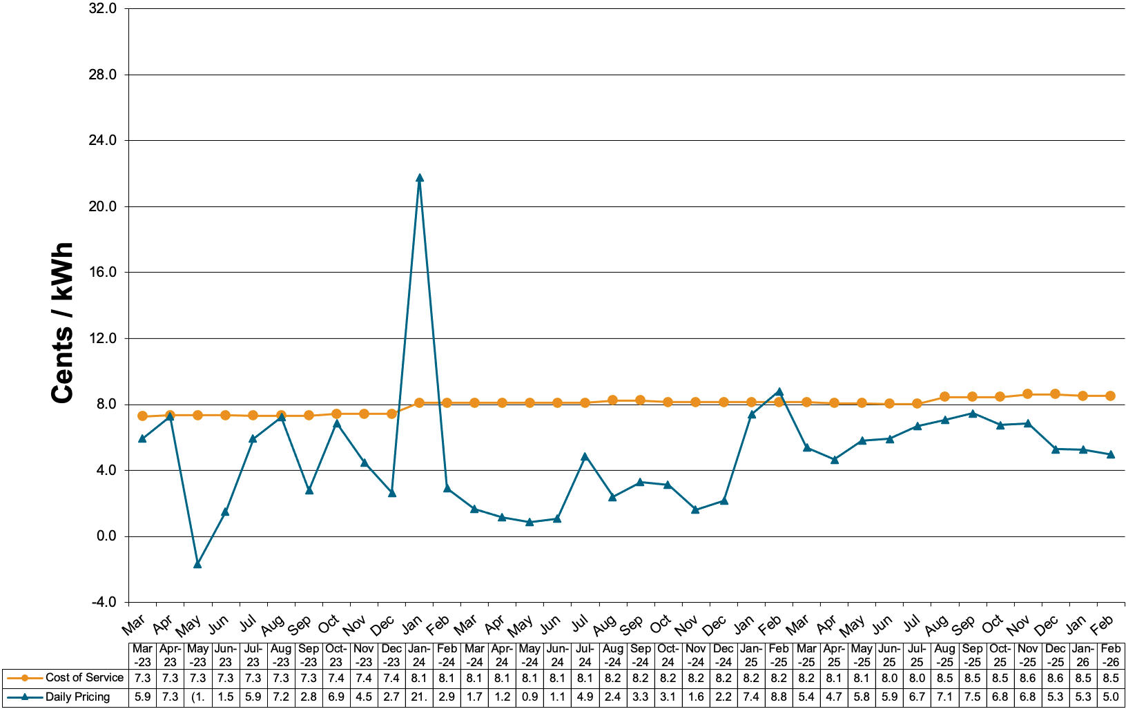 Schedule 83-Primary Voltage Charges at Cost of Service and Daily Pricing 