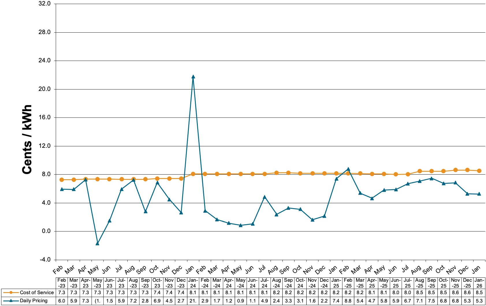 Schedule 83-Primary Voltage Charges at Cost of Service and Daily Pricing 