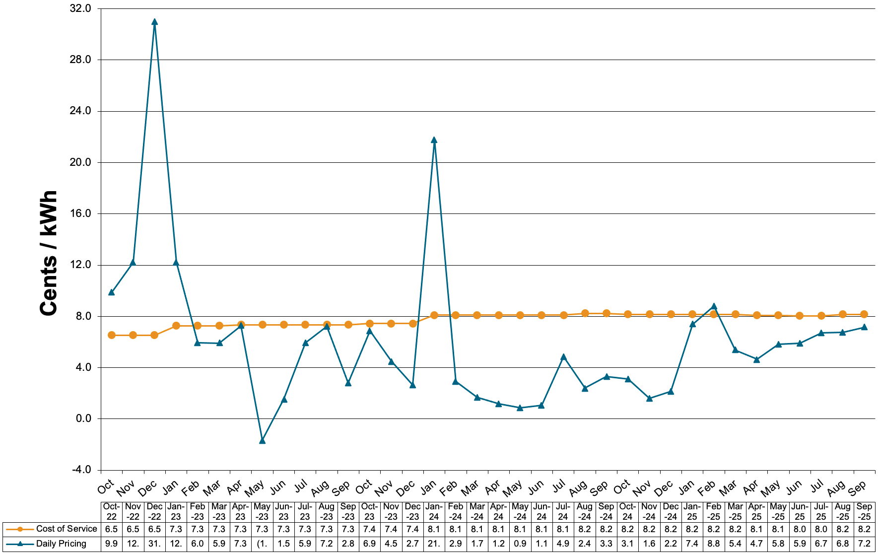 Schedule 83-Primary Voltage Charges at Cost of Service and Daily Pricing 