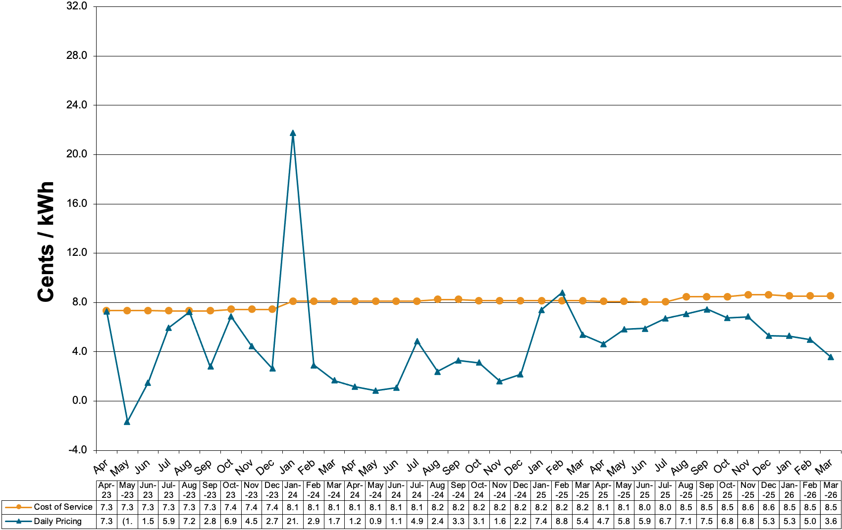 Schedule 83-Primary Voltage Charges at Cost of Service and Daily Pricing 