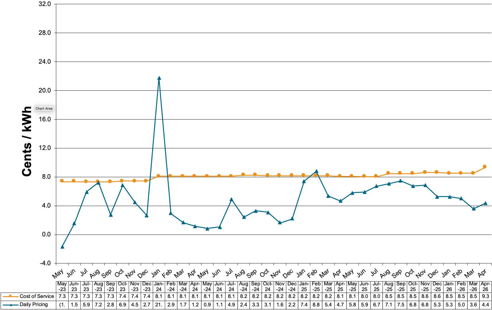 Schedule 83-Primary Voltage Charges at Cost of Service and Daily Pricing 