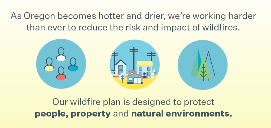 Learn more about Public Safety Power Shutoffs (PSPS) and PGE's wildfire safety PSPS plan. This graphic contains text and three icons that portray people, property and natural environments. It says: As Oregon becomes hotter and drier, we're working harder than ever to reduce the risk and impact of wildfires. Our wildfire plan is designed to protect people, property and natural environments.