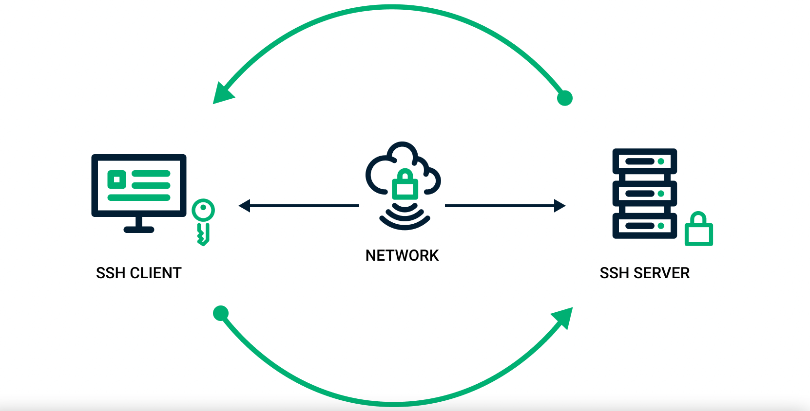 How to use ssh-keygen to generate a new SSH key and use it?