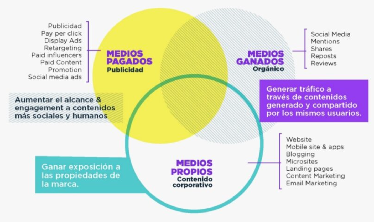 tipos de medios