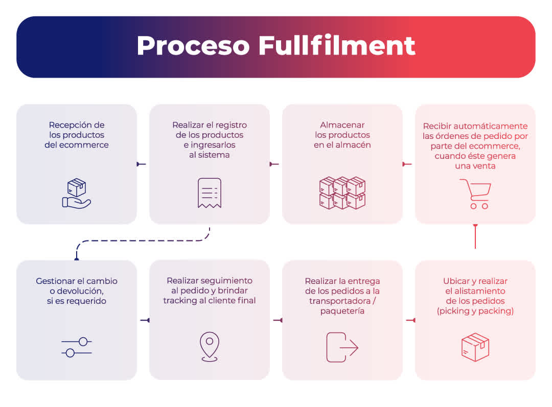 Proceso de fullfilment