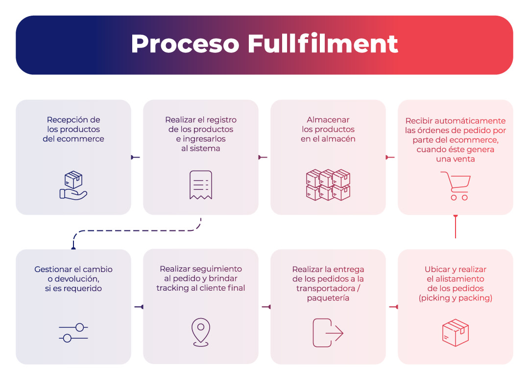 Proceso de fullfilment