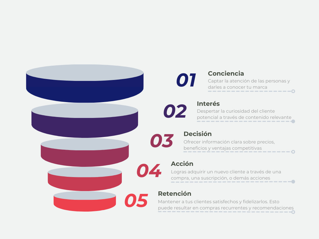 Las etapas del embudo de ventas