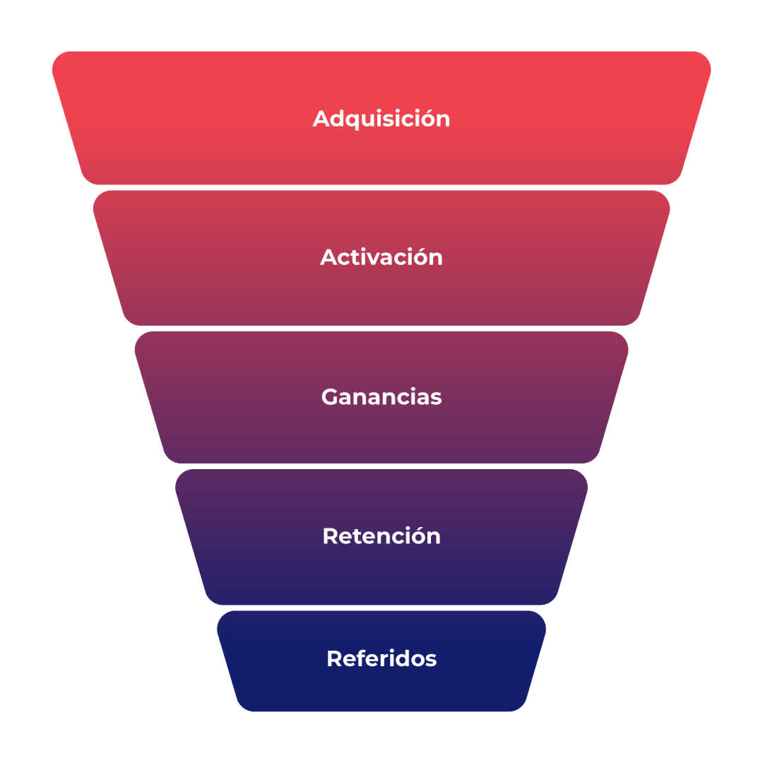 Ejemplo de funnel de ventas