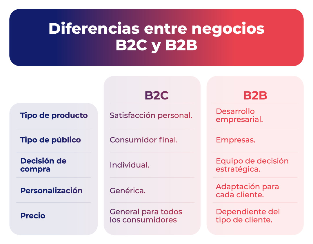 Diferencias entre negocios B2C y B2B