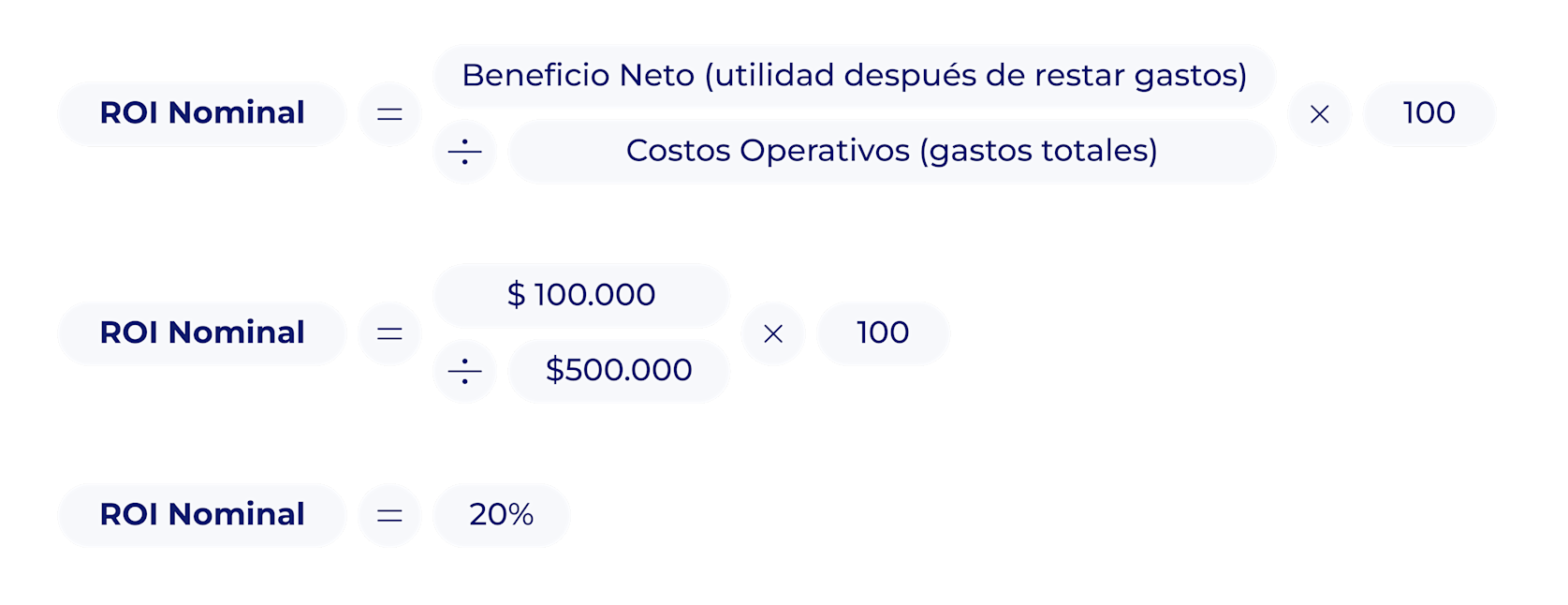 Cálculo del ROI para un restaurante