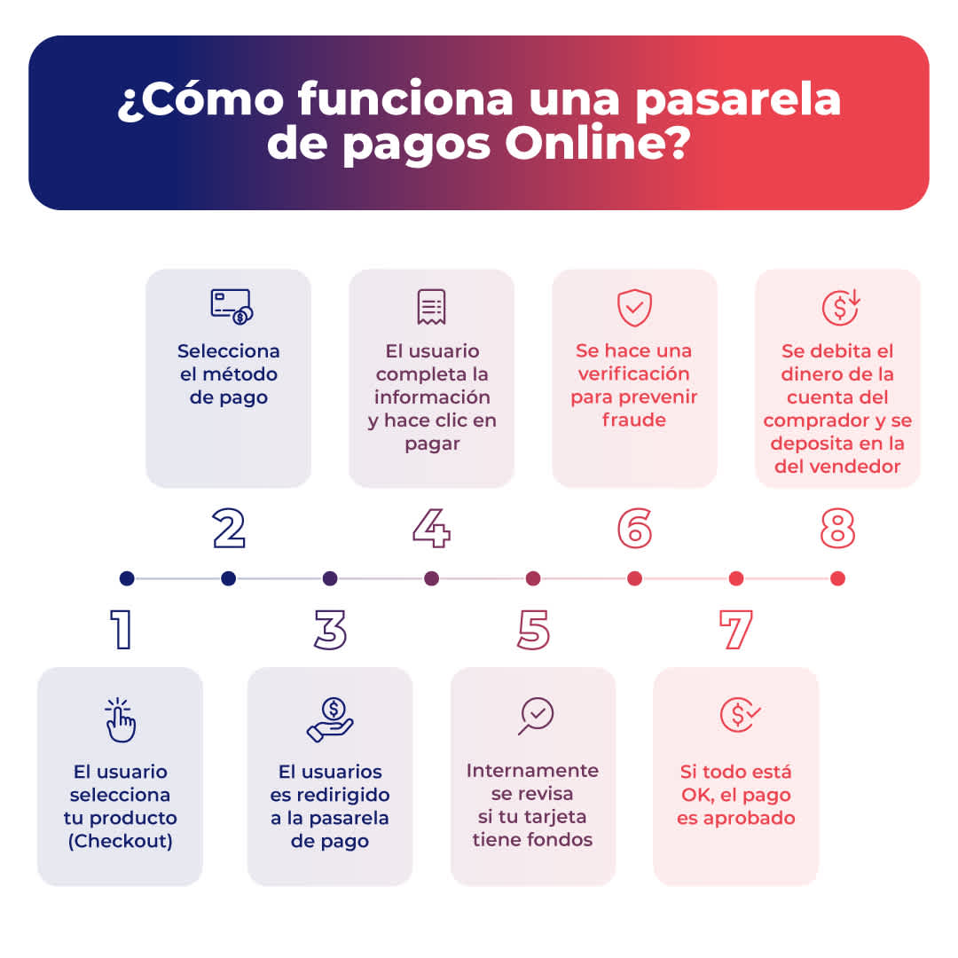 ¿Cómo funciona un pasarela de pagos online?