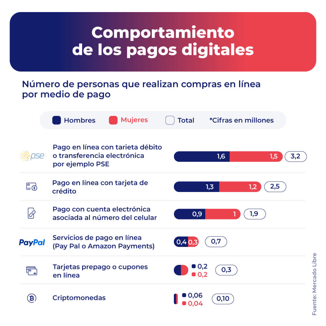 comportamiento de los pagos digitales