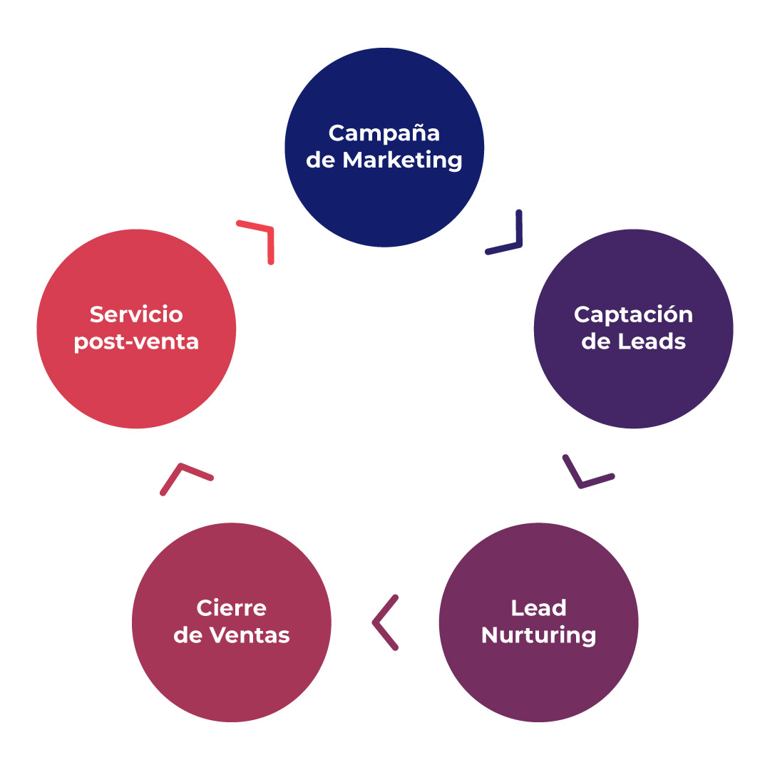 Diagrama enfocado en loops de crecimiento