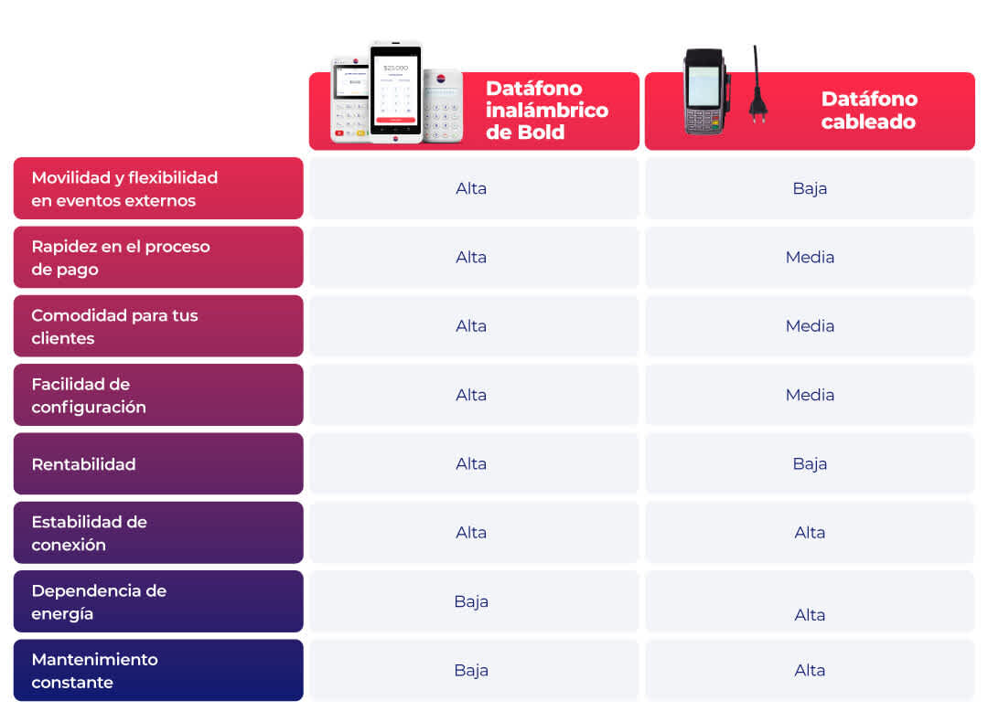 Comparativo entre datáfonos portatiles y datáfonos con cable