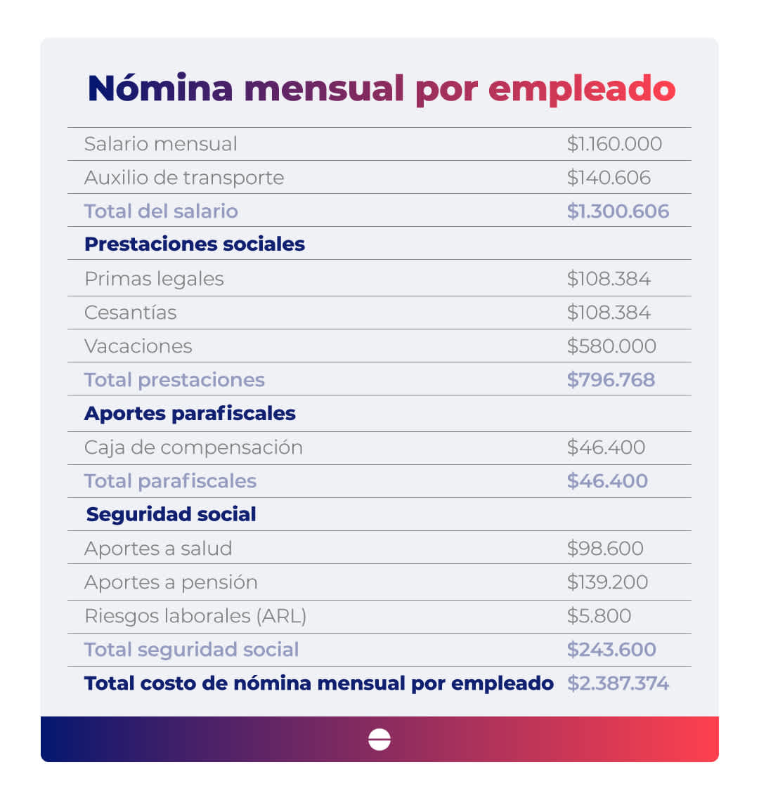 nómina mensual por empleado