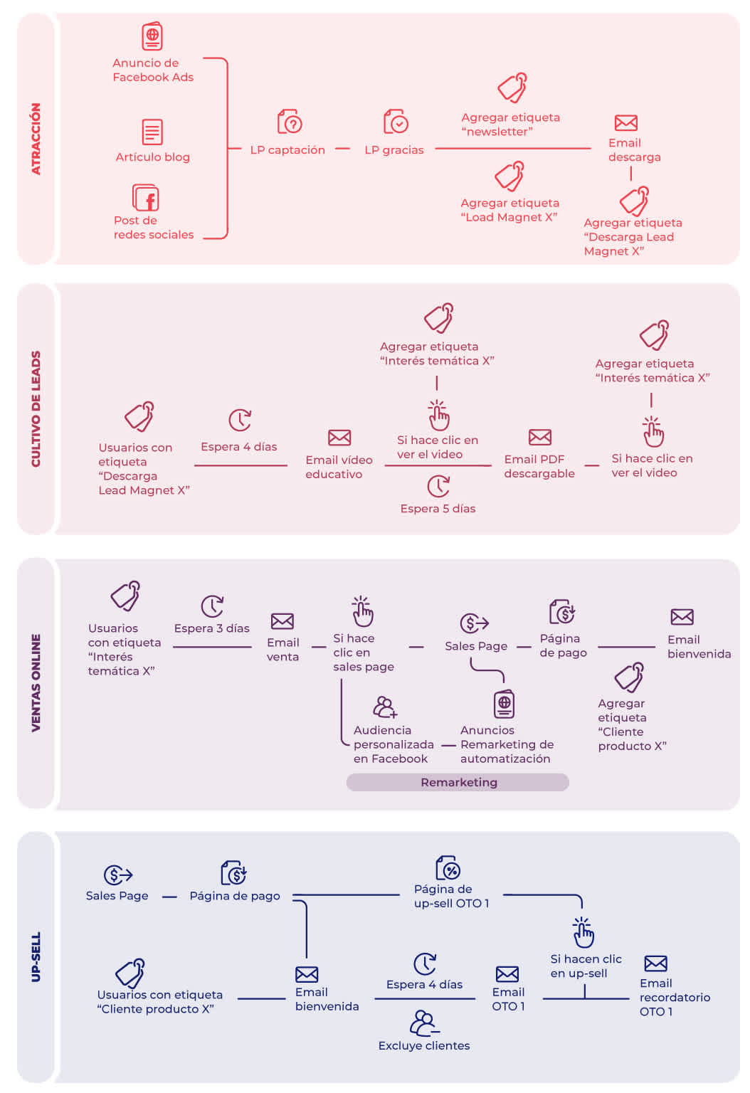 Ejemplo de un diagrama de funnel