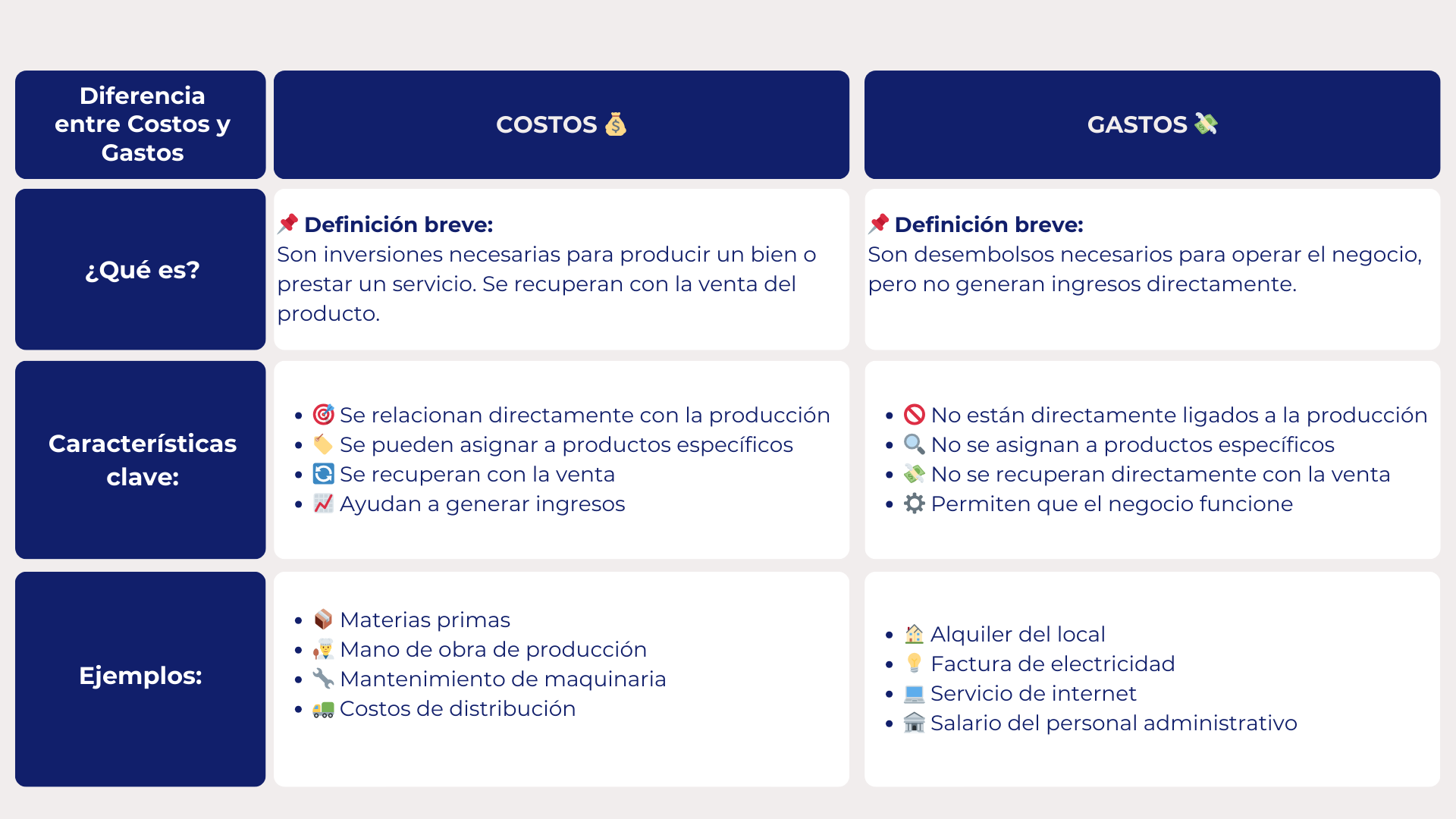 Aprende las diferencias entre los costos y los gastos.