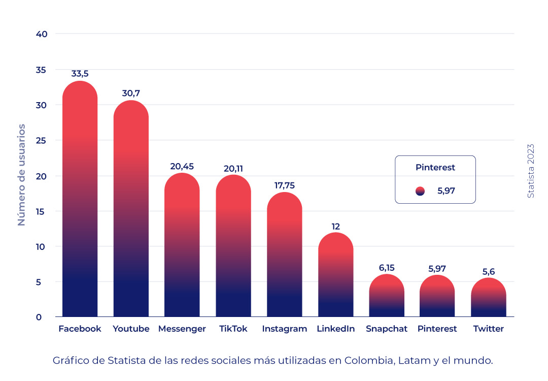 Estadísiticas con número de ususarios por red social en Colombia