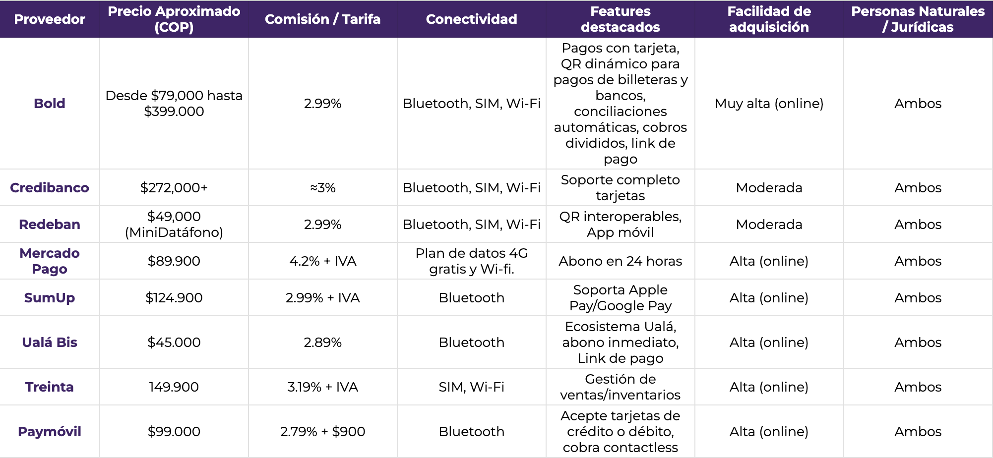 Tabla de datáfonos en Colombia