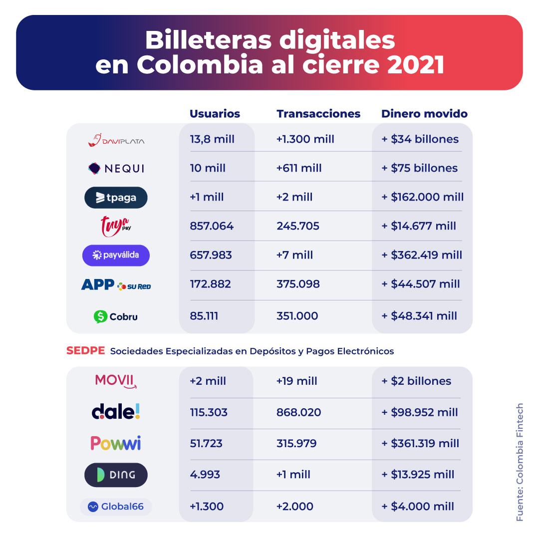 Billeteras digitales en Colombia