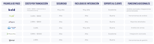 Comparación pasarelas de pago Colombia