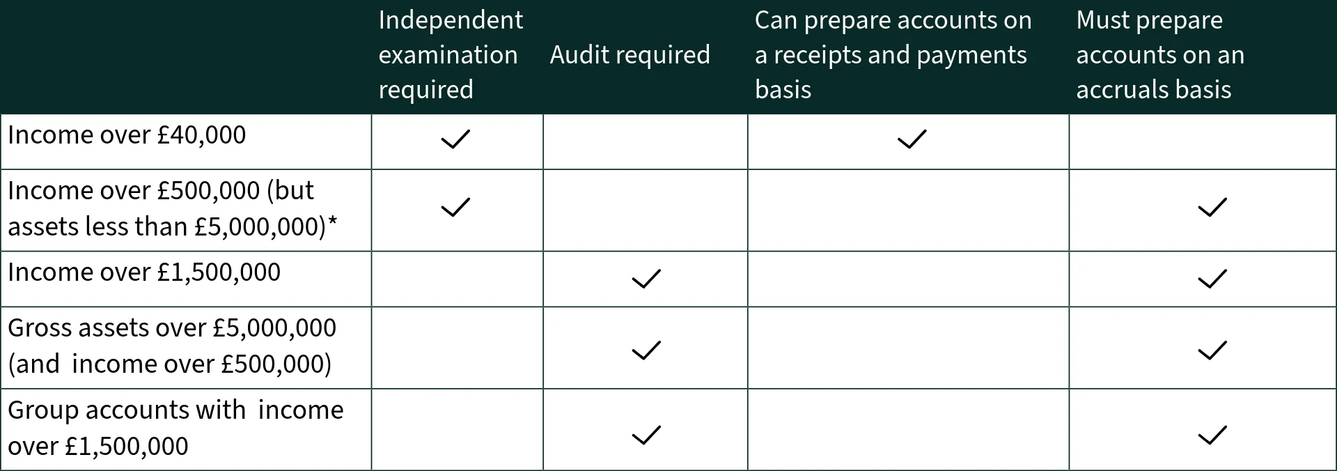 Charity reporting thresholds