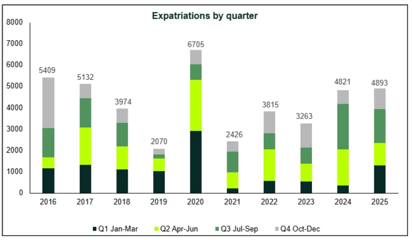 Expatriation graph
