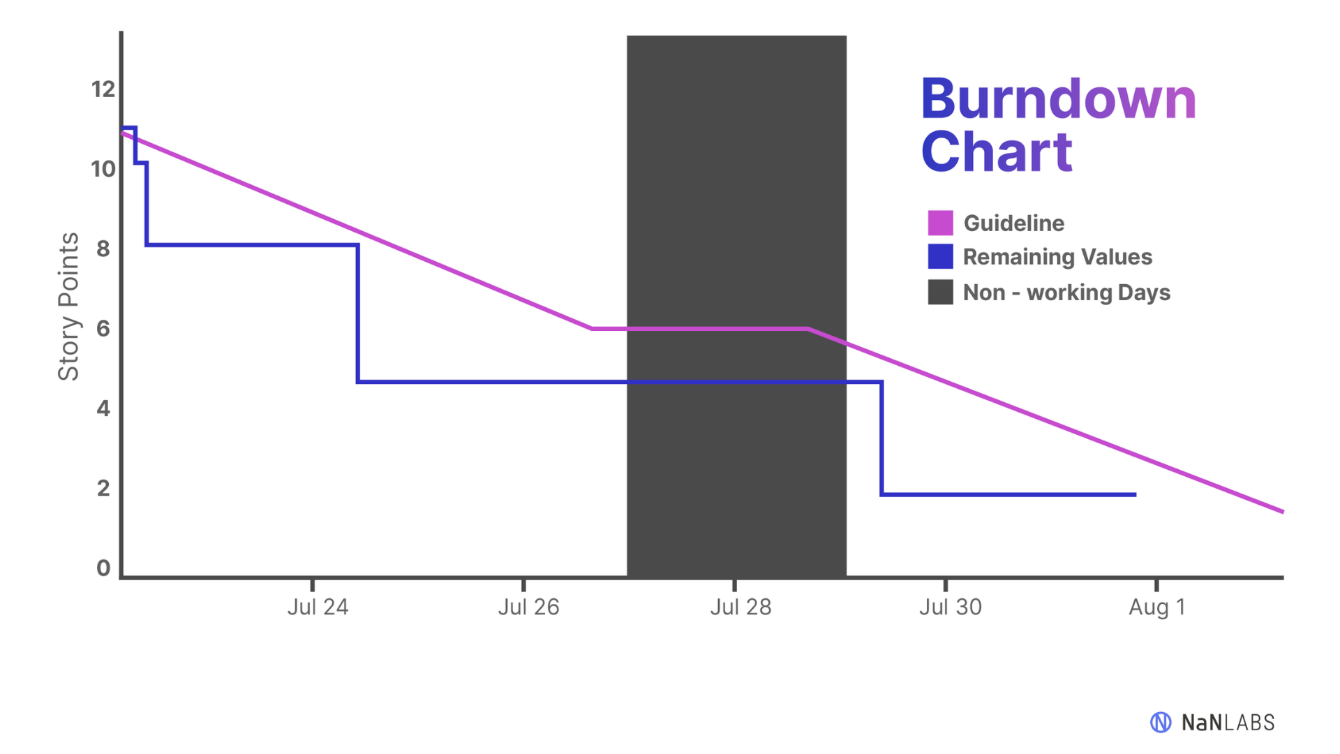Burndown Chart