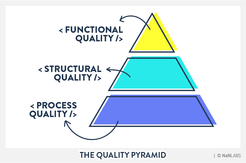 NaNLABS quality pyramid funcional structal process