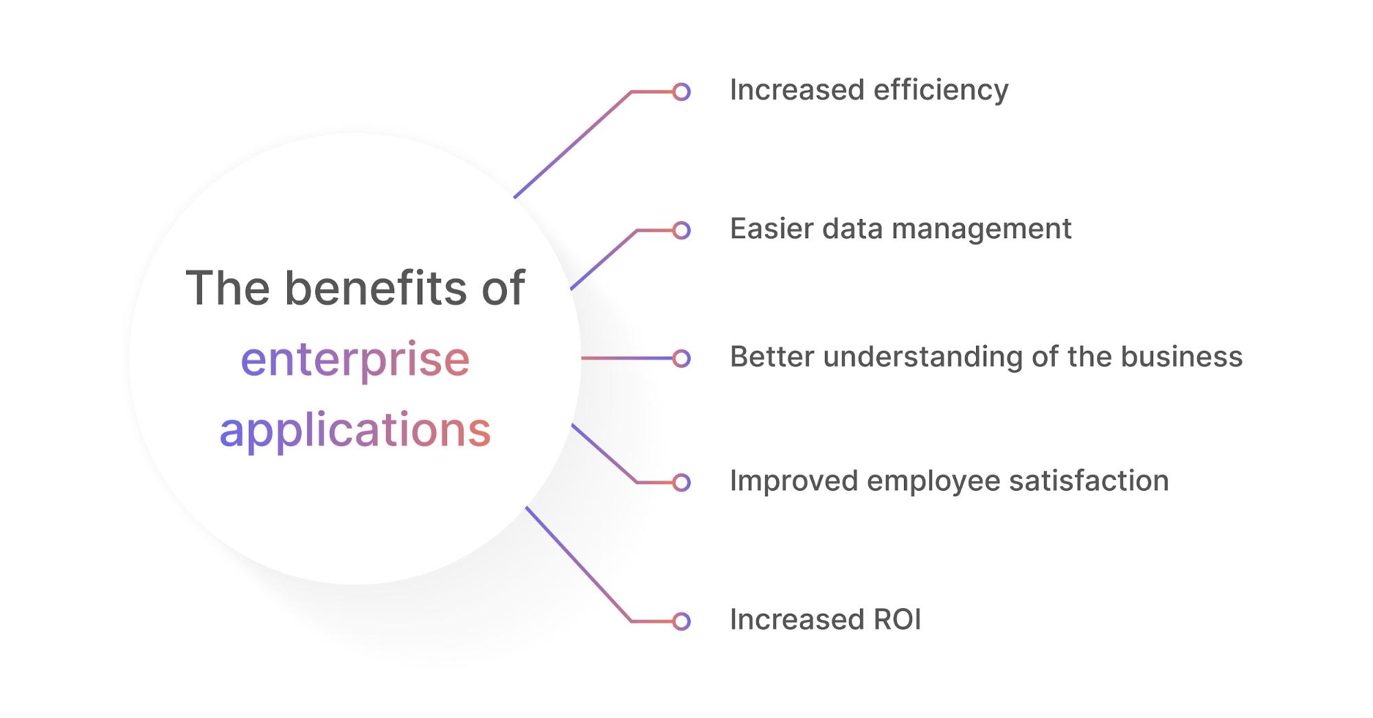 Building enterprise applications - radial list detailing the benefits of enterprise applications