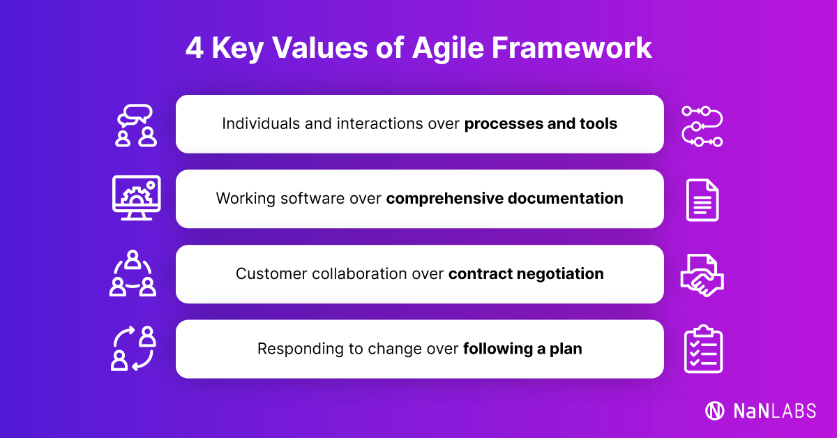 4 key values of Agile methodology