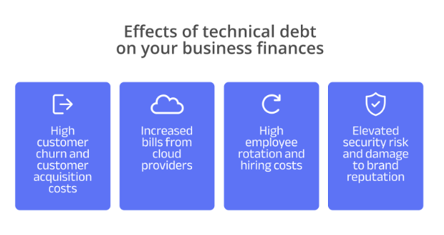 How technical debt can turn into financial debt