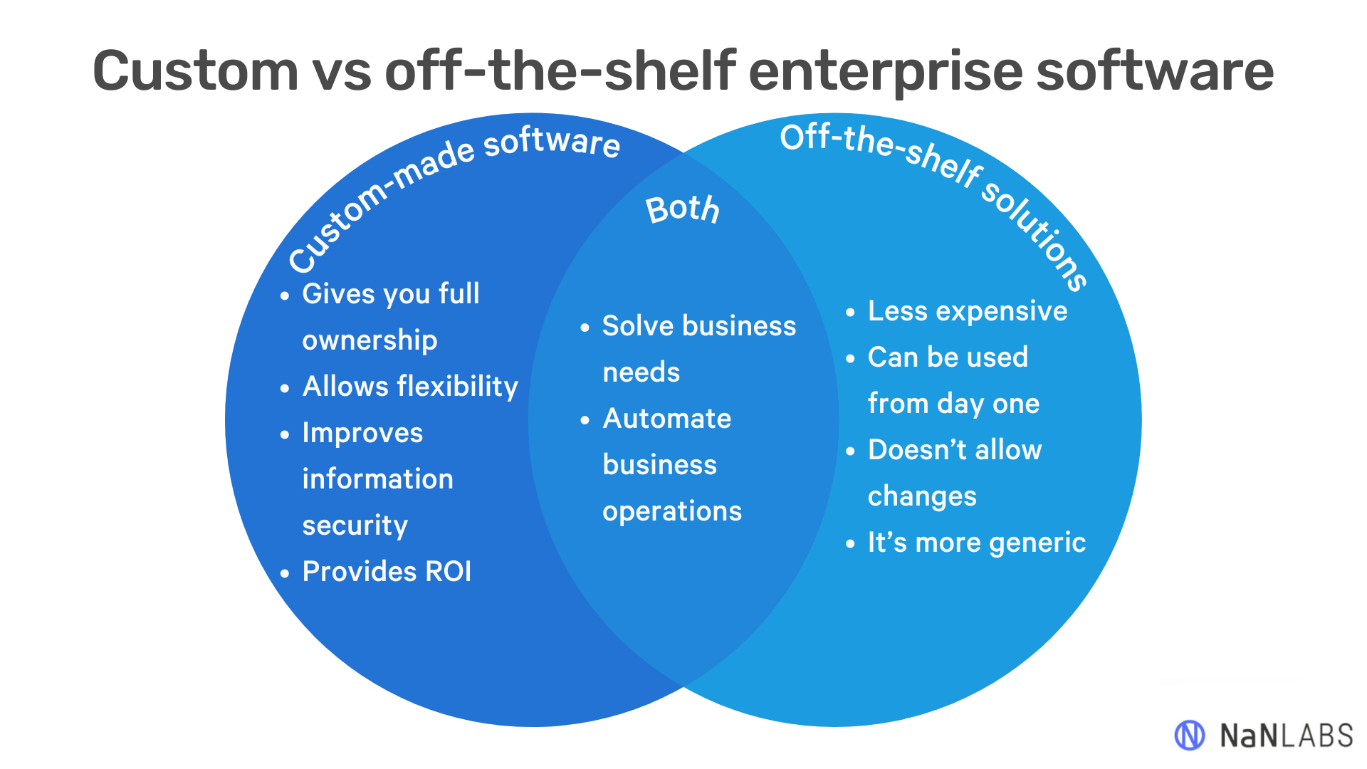 Venn diagram comparing custom vs off-the-shelf enterprise software