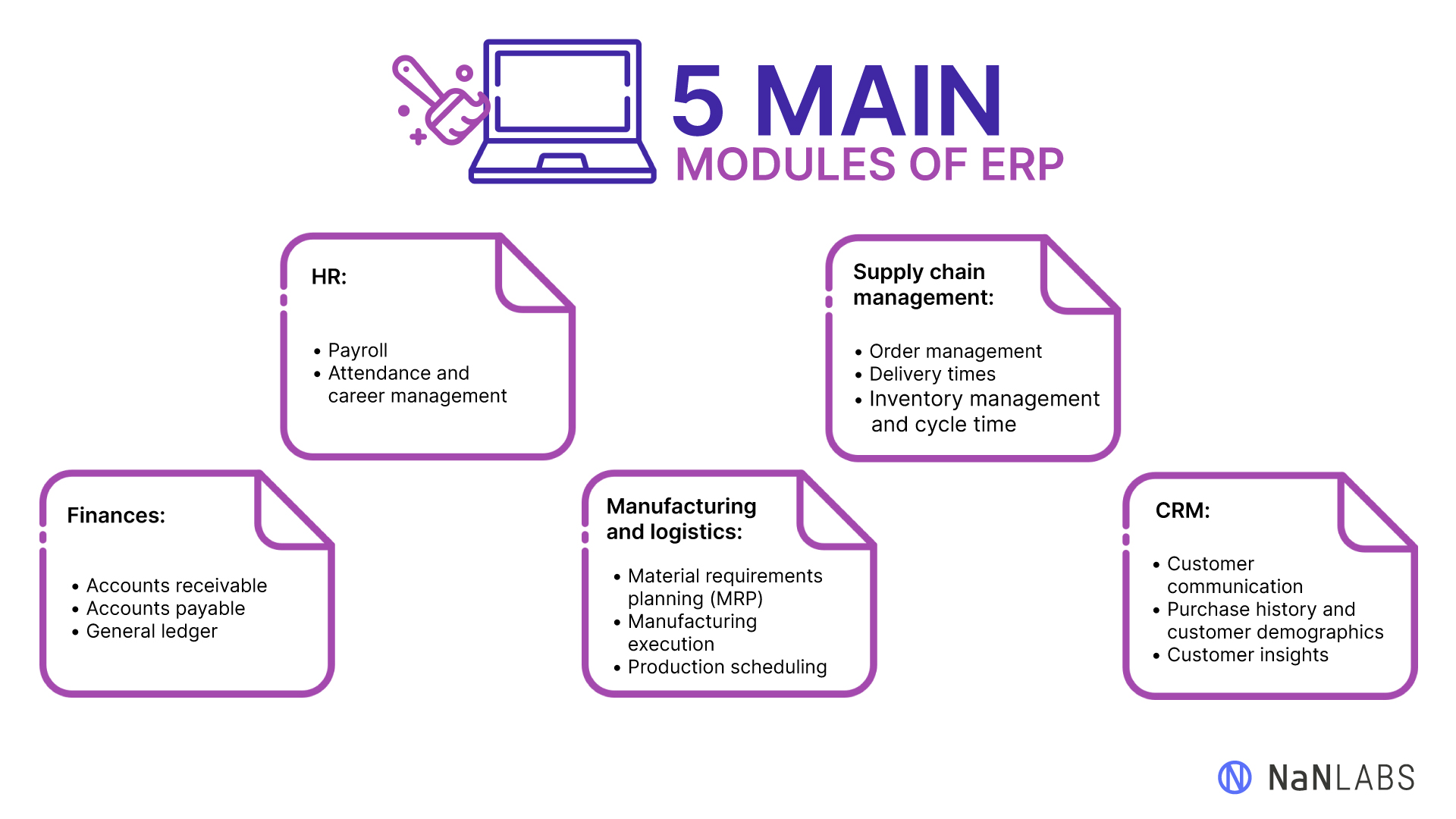 Diagram of 5 ERP modules: finances, human resources, manufacturing and logistics, supply chain management, and customer relationship management.