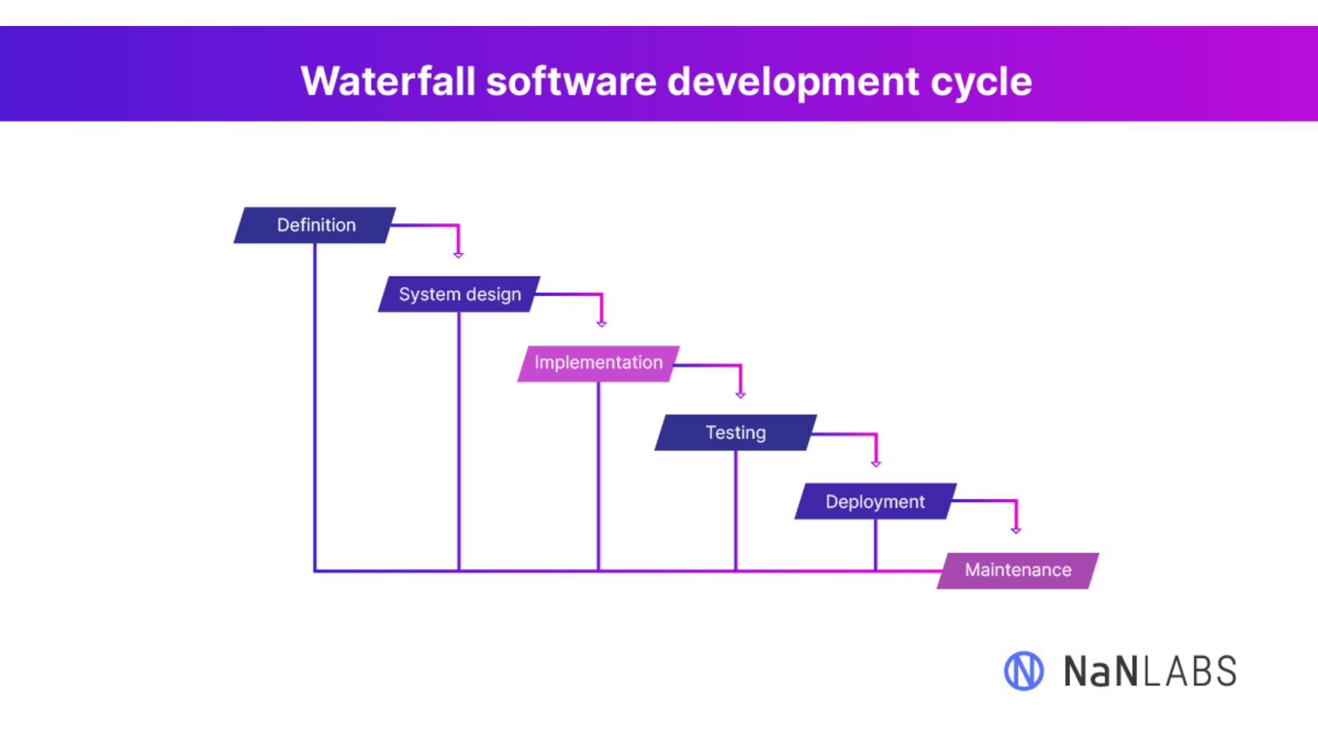 Waterfall software development cycle
