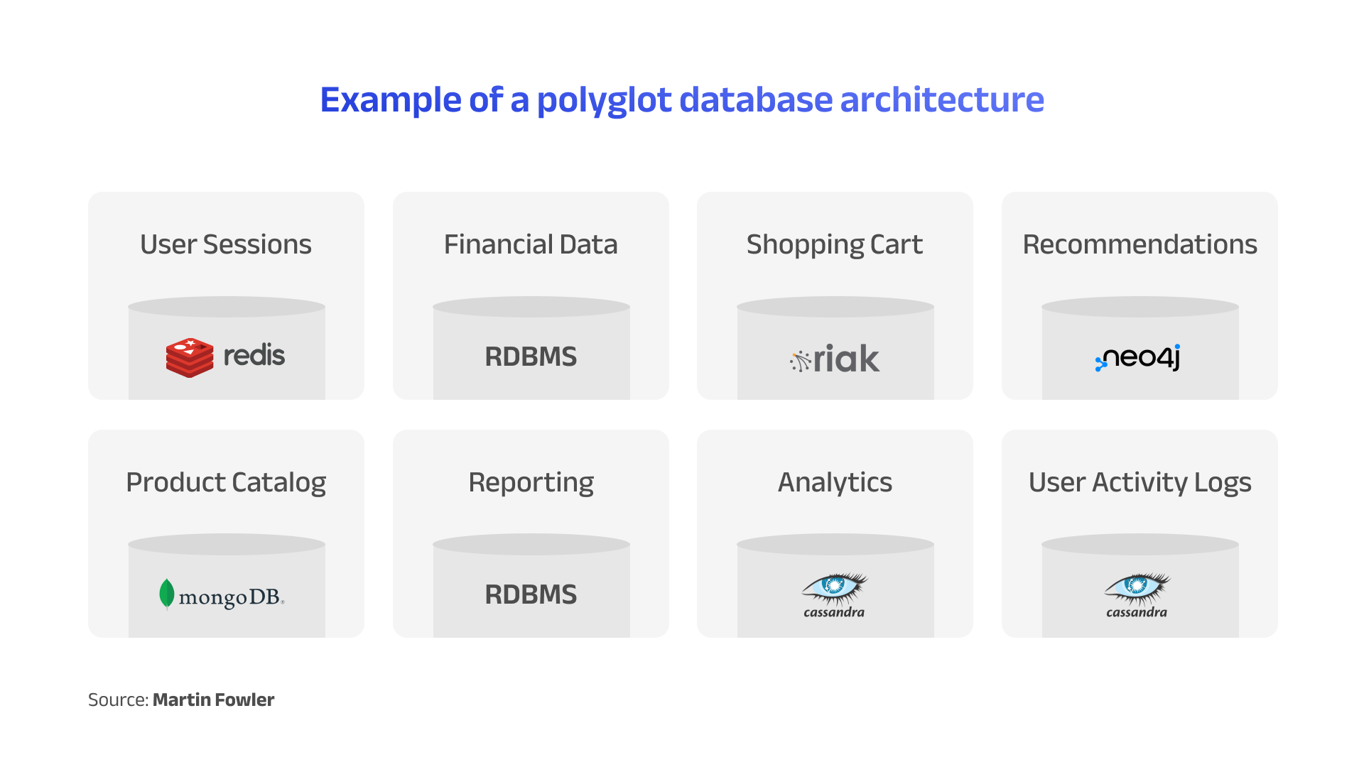 Example of a polyglot database architecture 