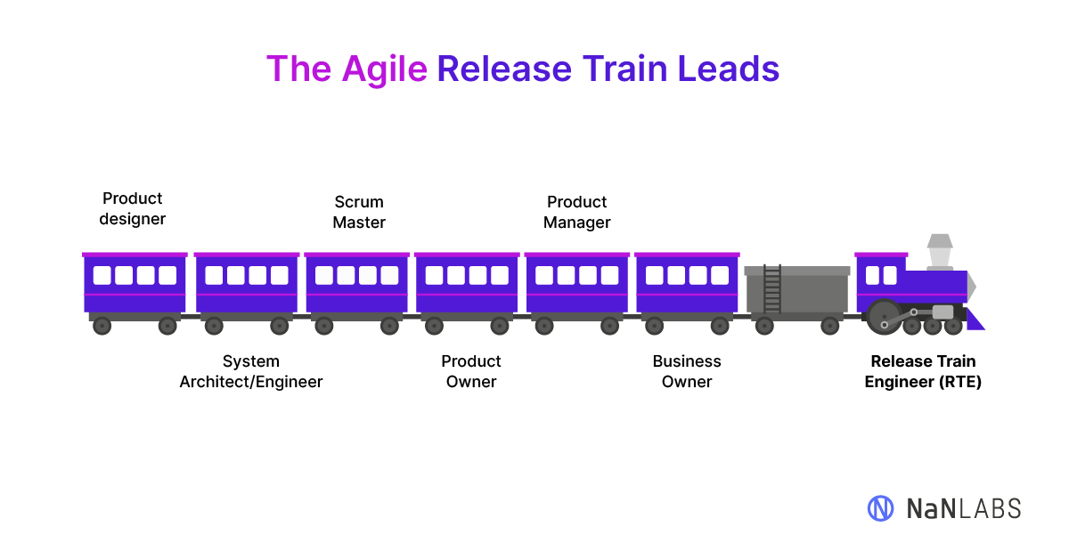 Illustration of an Agile release train with the different roles taking part in the development process