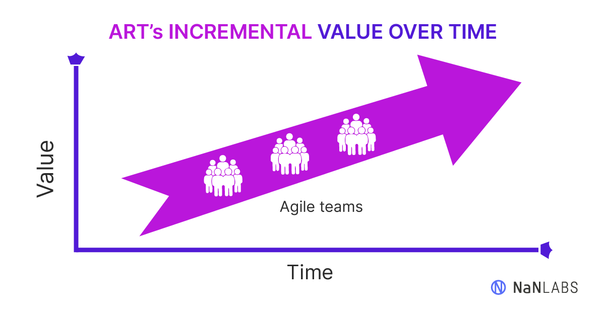 Illustrated graph of the incremental value of an Agile release train