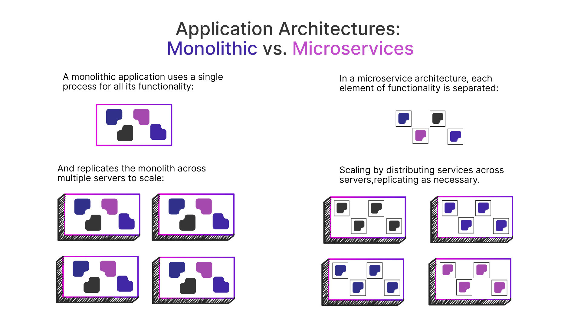 An illustration showing how monolithic applications and microservices architecture vary in their design and ability to scale.